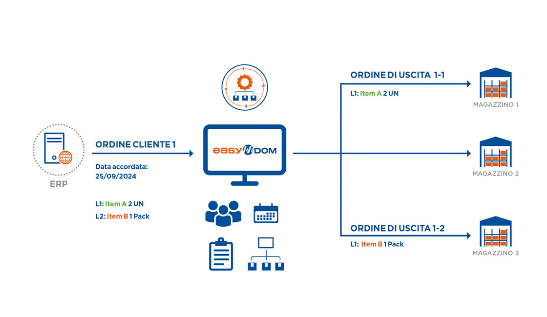 L’order orchestration si coordina con l'ERP e determina la logistica multicanale e multimagazzino