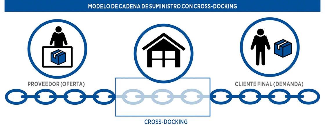 Modelo de cadena de suministro con cross-docking