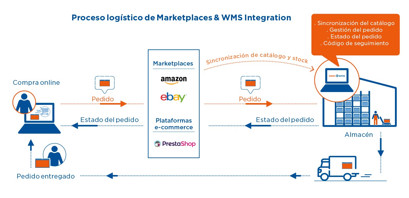 Proceso logístico de Integración con Marketplaces