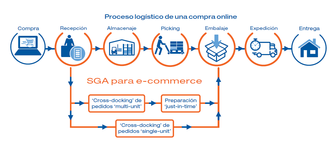 Proceso logistico de una compra online