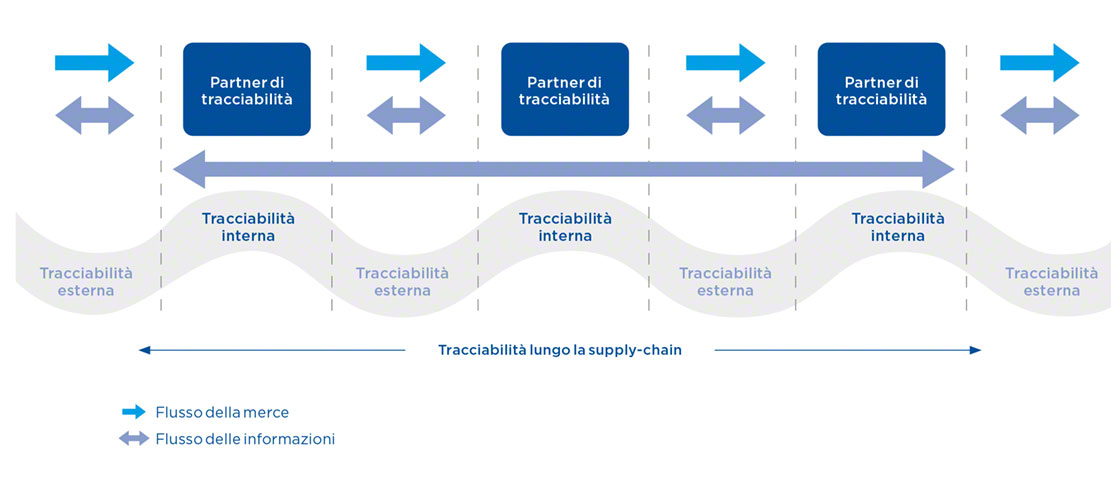 La tracciabilità implica la sincronizzazione delle informazioni tra tutti gli anelli della supply-chain