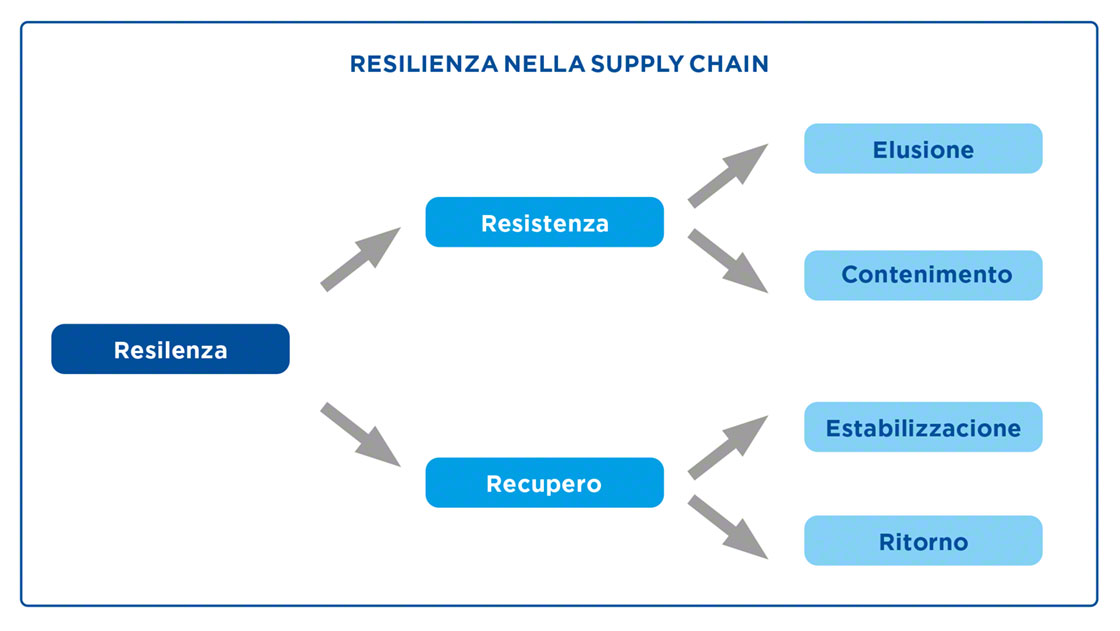 La resiliencia de una cadena de suministro depende de su capacidad de resistencia y de recuperación 