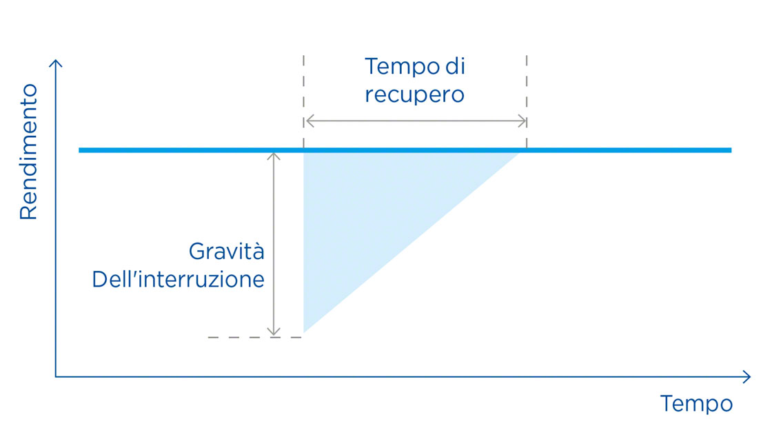 La teoria del triangolo di resilienza dimostra la capacità di recupero di una catena di distribuzione