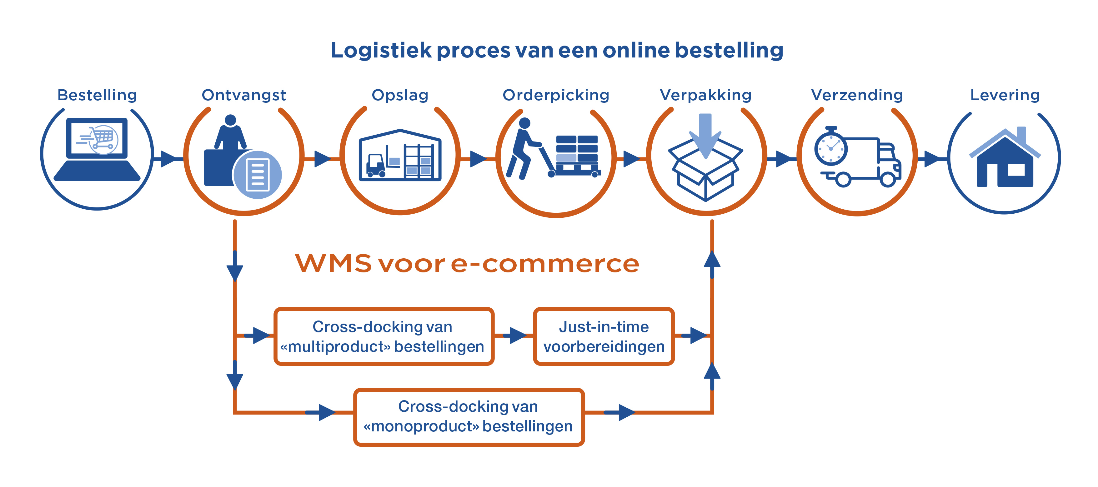 Logistiek proces van een online bestelling