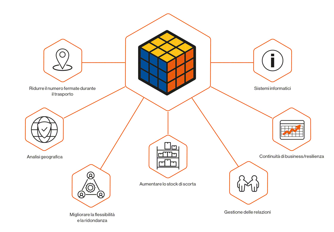 Pratiche per gestire il rischio nella supply chain