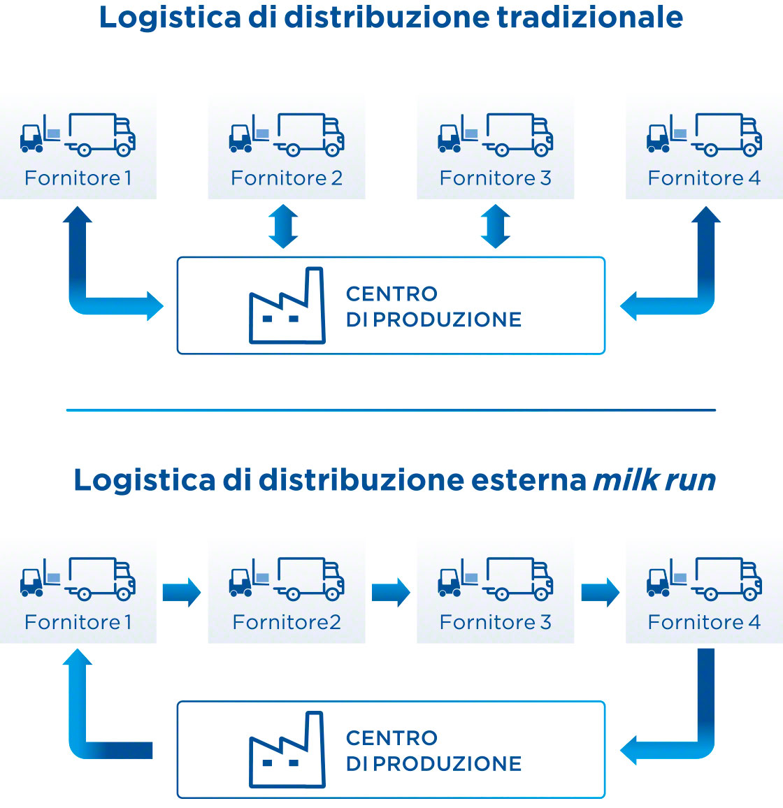 La logistica milk run richiede una pianificazione che preveda le differenti soste per il carico e lo scarico della merce