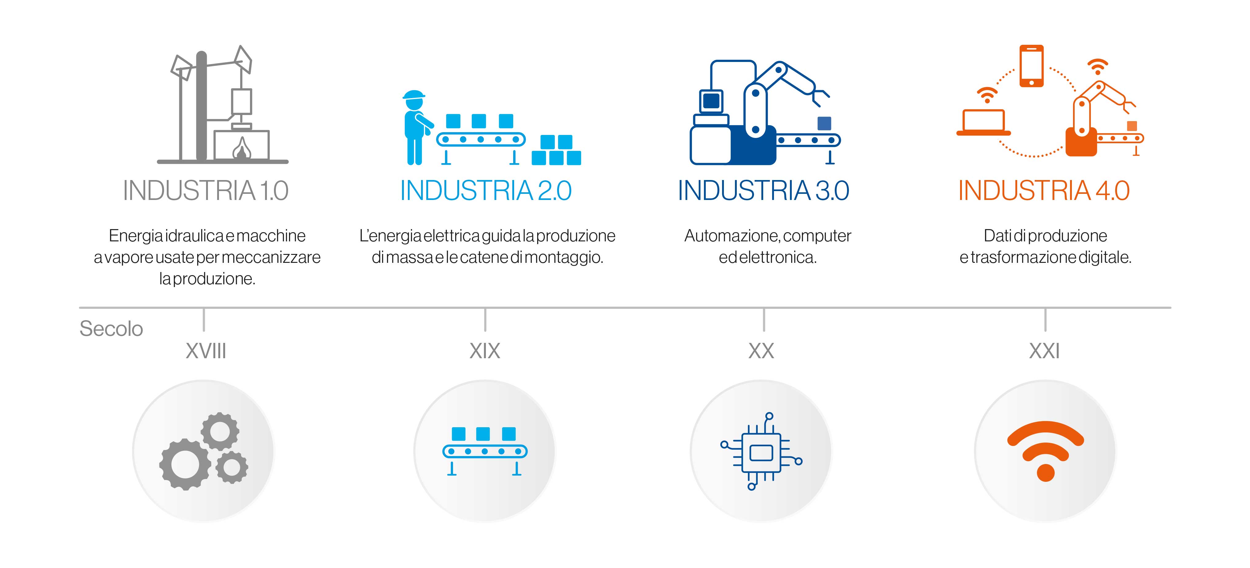 La nuova industria integra tecnologie avanzate come l'IoT