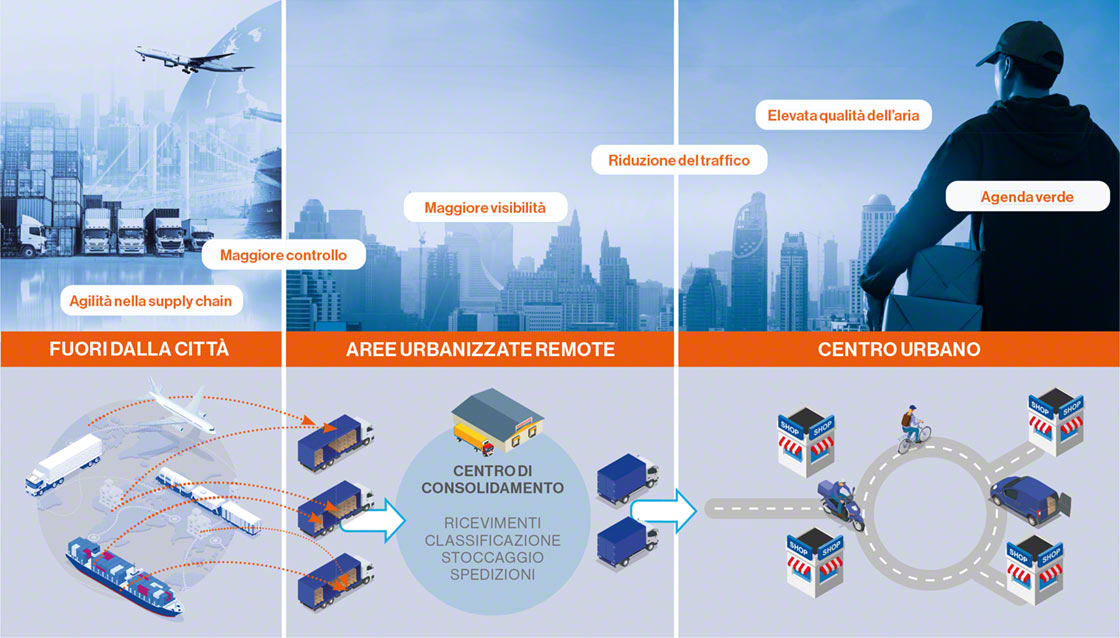 Fasi della logistica urbana: dalle aree fuori città al trasporto dell’ultimo miglio